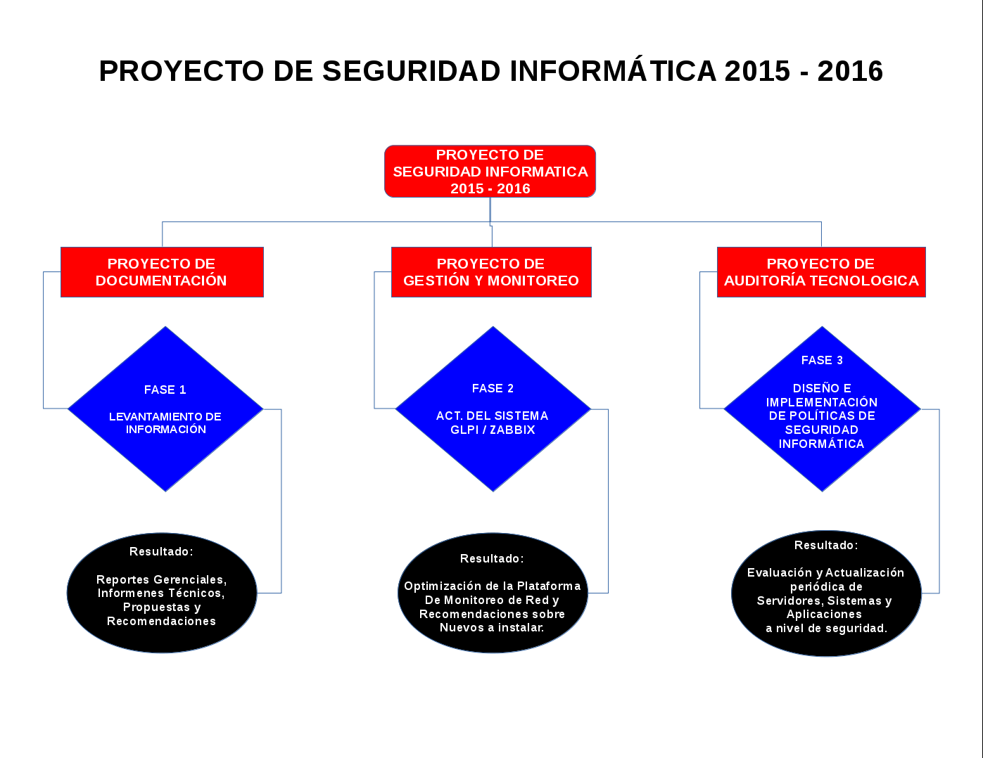 PROYECTO DE SEGURIDAD INFORMATICA 2015 - 2016